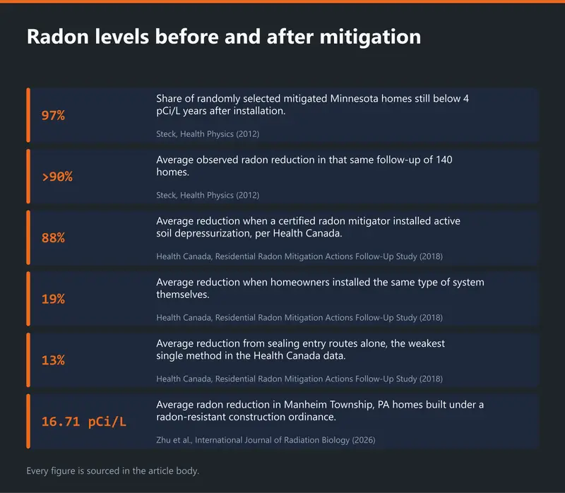 Key radon mitigation statistics card, including 97 percent of mitigated homes staying below 4 pCi/L